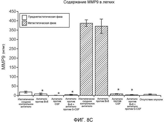 Ингибирование метастазирования опухоли при помощи антагонистов bv8 или g-csf (патент 2567803)