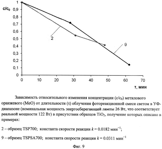 Способ получения наноразмерного диоксида титана (патент 2565193)