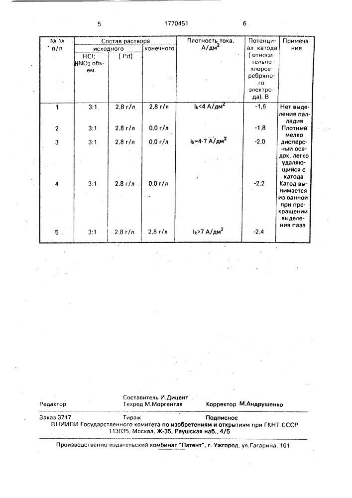 Способ извлечения палладия из царсководочных растворов (патент 1770451)