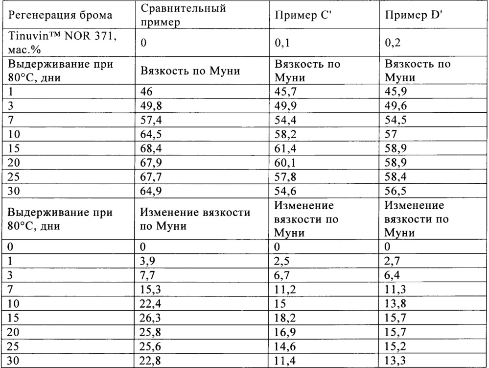 Бромированные эластомеры, обладающие стабильной вязкостью по муни (патент 2658039)