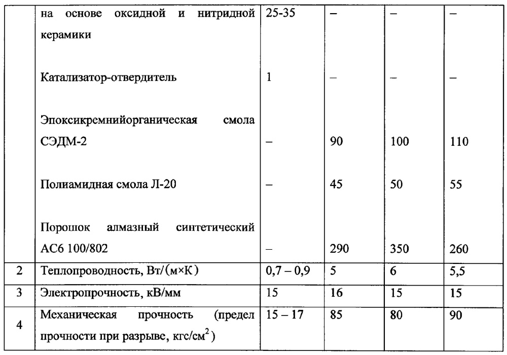 Теплопроводящий диэлектрический компаунд (патент 2650818)