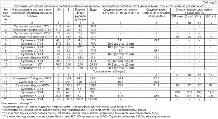 Комплексная добавка для бетонов, строительных растворов и цементных композитов (варианты) и способ ее изготовления (патент 2467968)