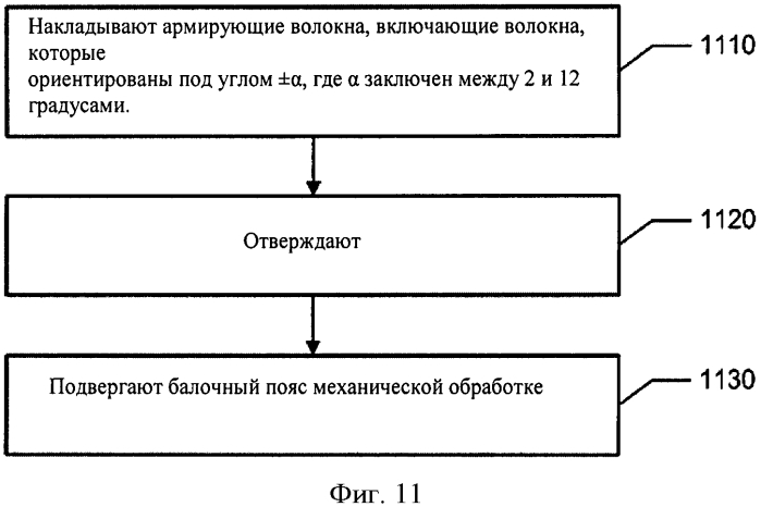 Композитный балочный пояс между упрочняющими пластинами и способ его изготовления (патент 2571738)