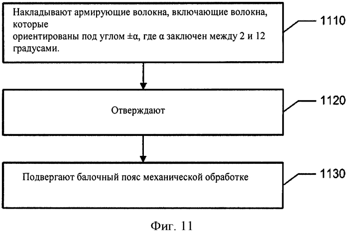 Композитный балочный пояс между упрочняющими пластинами и способ его изготовления (патент 2571738)