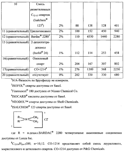 Композиции для ухода за тканью, содержащие первичные стабилизирующие агенты (патент 2564663)