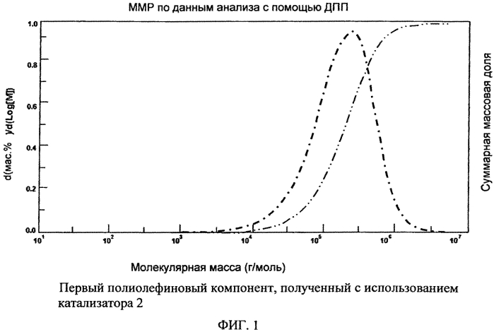 Способы получения полиолефинов, обладающих мультимодальным молекулярно-массовым распределением (патент 2579518)