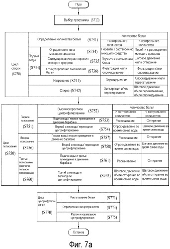 Способ управления стиральной машиной (патент 2516181)