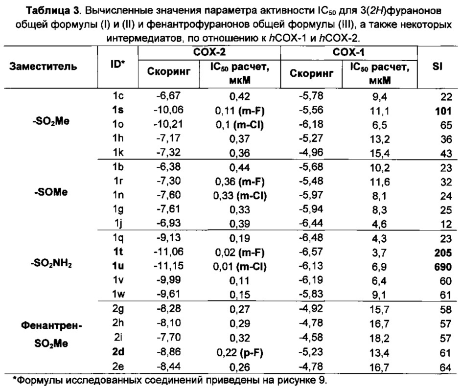 Селективные ингибиторы циклооксигеназы и способ их получения (патент 2631317)