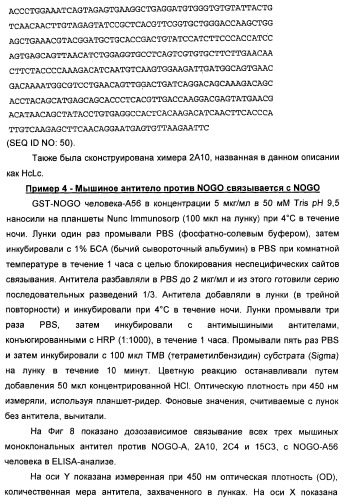 Nogo-a-нейтрализующие иммуноглобулины для лечения неврологических заболеваний (патент 2362780)