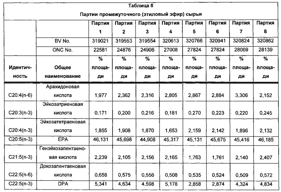 Композиции омега-3 полиненасыщенных жирных кислот в форме свободной кислоты, обогащенные dpa (патент 2664429)