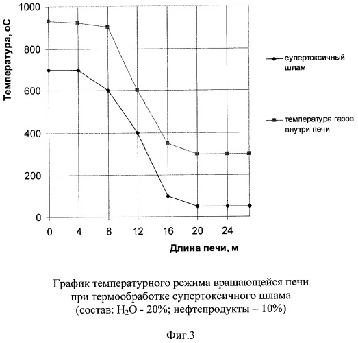 Способ переработки твердых супертоксичных шламов (патент 2285862)