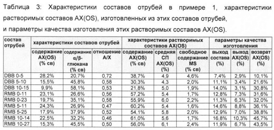 Способ получения из злакового зерна пентоз и растворимых олиго/полисахаридов на основе пентозы, включающий технологию удаления оболочек (патент 2640428)