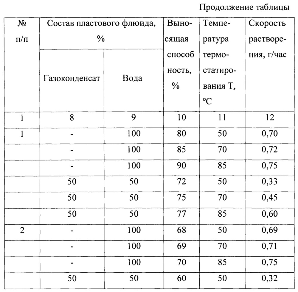 Твердый пенообразователь для удаления жидкого пластового флюида из газовых и газоконденсатных скважин (патент 2616637)