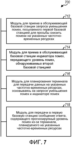 Управление помехами с помощью запросов уменьшения помех и индикаторов помех (патент 2471314)