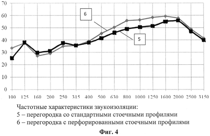 Звукоизолирующая каркасно-обшивная перегородка с перфорированными стоечными профилями изогнутой формы (патент 2566547)