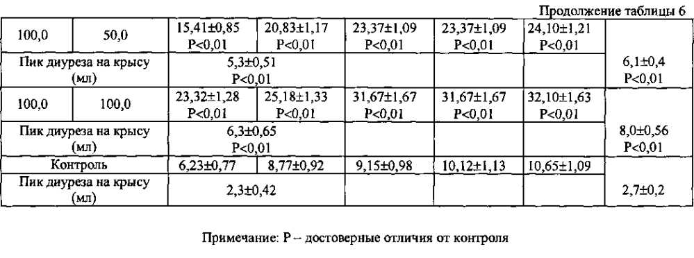 Растительные комбинированные препараты на основе сухих экстрактов (патент 2599515)