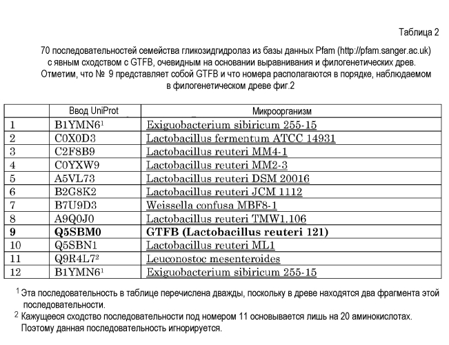 Глюкоолигосахариды, включающие (альфа 1-4) и (альфа-1-6) гликозидные связи, их применение и способы их получения (патент 2571206)