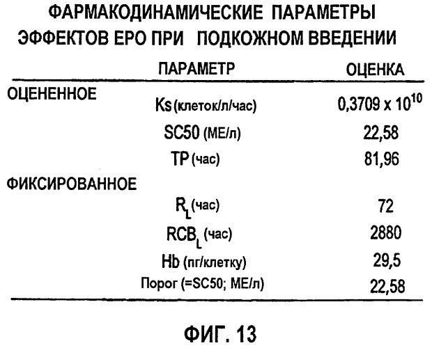 Фармакокинетическое и фармакодинамическое моделирование введения эритропоэтина (патент 2248215)