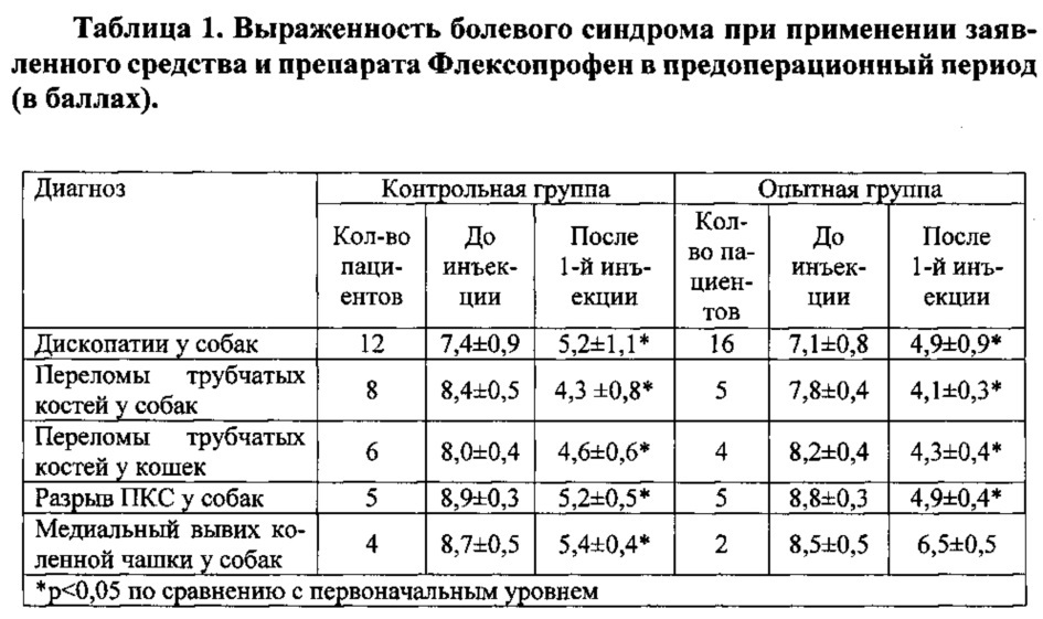 Гомеопатическое лекарственное средство для ветеринарии, обладающее цитокининдуцирующим, противовоспалительным и анальгетическим действием в послеоперационный период, а также при лечении заболеваний опорно-двигательного аппарата и воспалительных заболеваний жкт (патент 2664699)