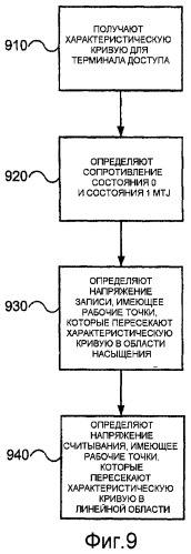 Магниторезистивная оперативная память с передачей спинового вращательного момента и способы разработки (патент 2427045)