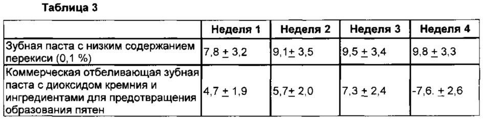 Отбеливающие композиции для ухода за полостью рта (патент 2662349)