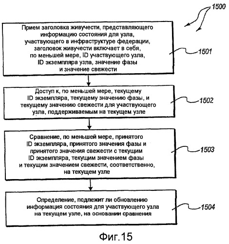 Межблизостная связь в федерации рандеву (патент 2431184)