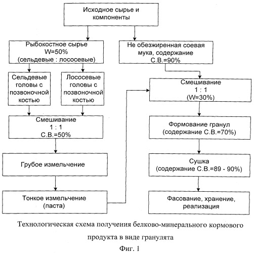 Способ приготовления белково-минерального кормового продукта (патент 2535945)