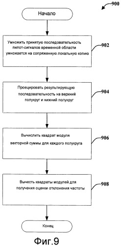 Оценка отклонения частоты (патент 2444854)