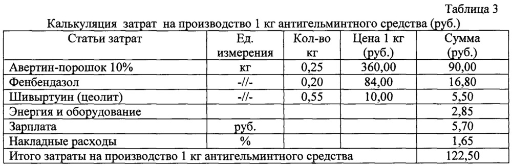 Антигельминтное средство для лечения и профилактики делафондиоза, альфортиоза, оксиуроза, стронгилеза и трихонематидозов лошадей (патент 2629203)