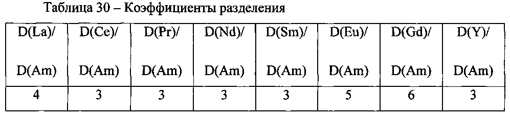 Способ выделения америция из жидких радиоактивных отходов и отделения его от редкоземельных элементов (патент 2603405)