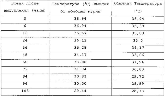 Способ выведения или выращивания домашней птицы (патент 2556405)