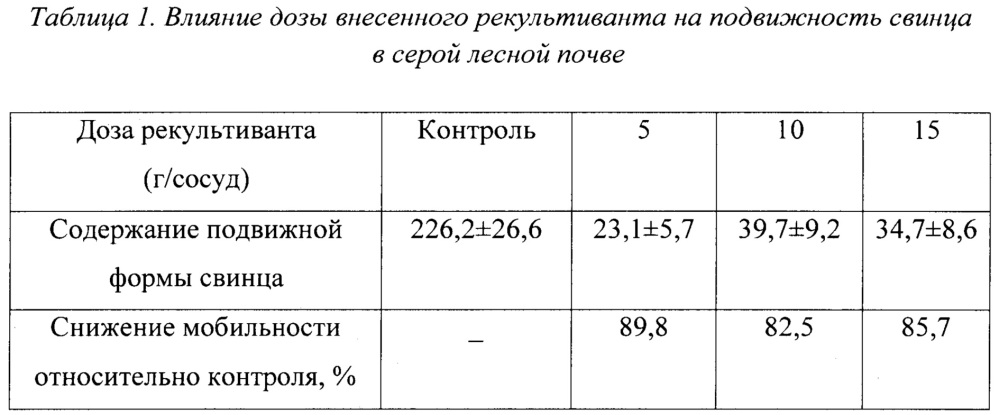 Способ иммобилизации свинца в загрязненных почвах (патент 2655215)