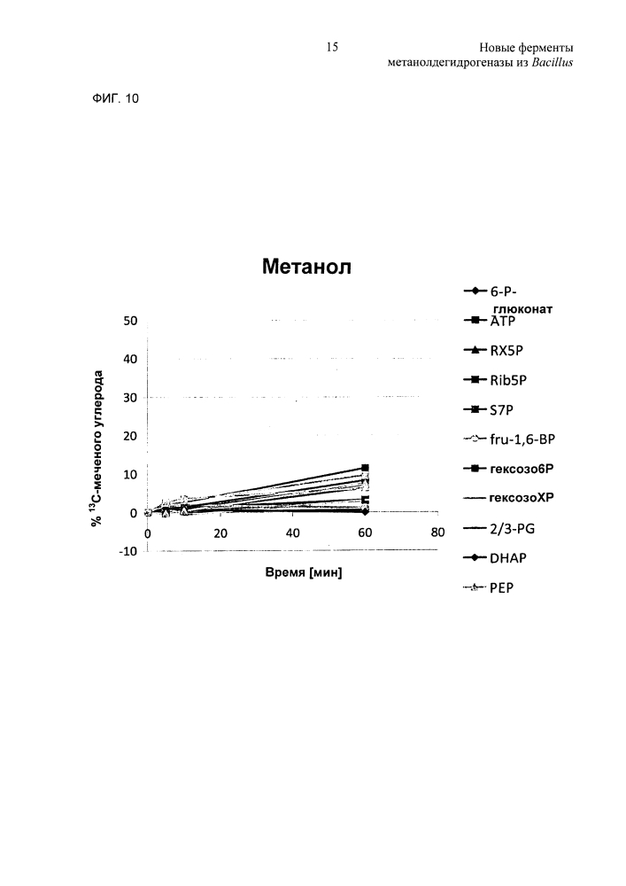 Новые ферменты метанолдегидрогеназы из bacillus (патент 2624017)