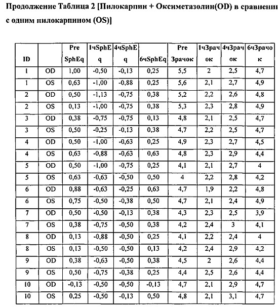 Лекарственные средства и способы лечения пресбиопии, умеренной гиперметропии и неправильного астигматизма (патент 2630968)