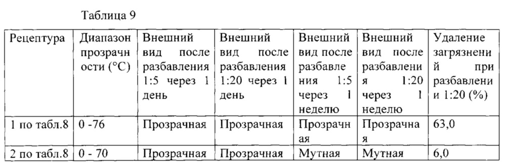 Способ синтеза фосфорилированного моноалкилфенола и его применение в качестве гидротропа (патент 2646611)