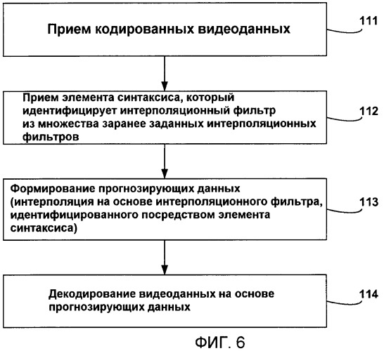 Усовершенствованные технологии интерполяции для компенсации движения при кодировании видео (патент 2481727)