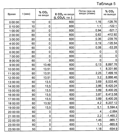 Способ получения искусственной нефти из парниковых газов (патент 2552172)