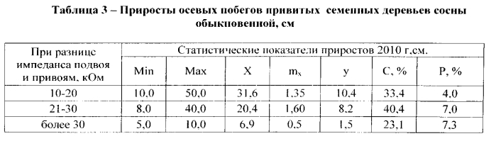 Способ формирования лесосеменных плантаций сосны обыкновенной (патент 2579798)