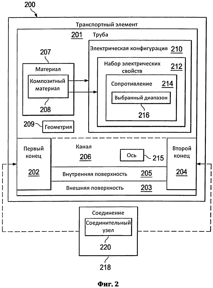 Композитные трубы для системы транспортировки текучей среды (патент 2632041)