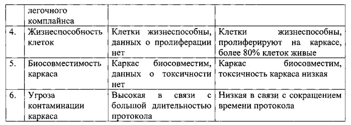 Способ создания биоинженерного каркаса легкого крысы (патент 2547799)