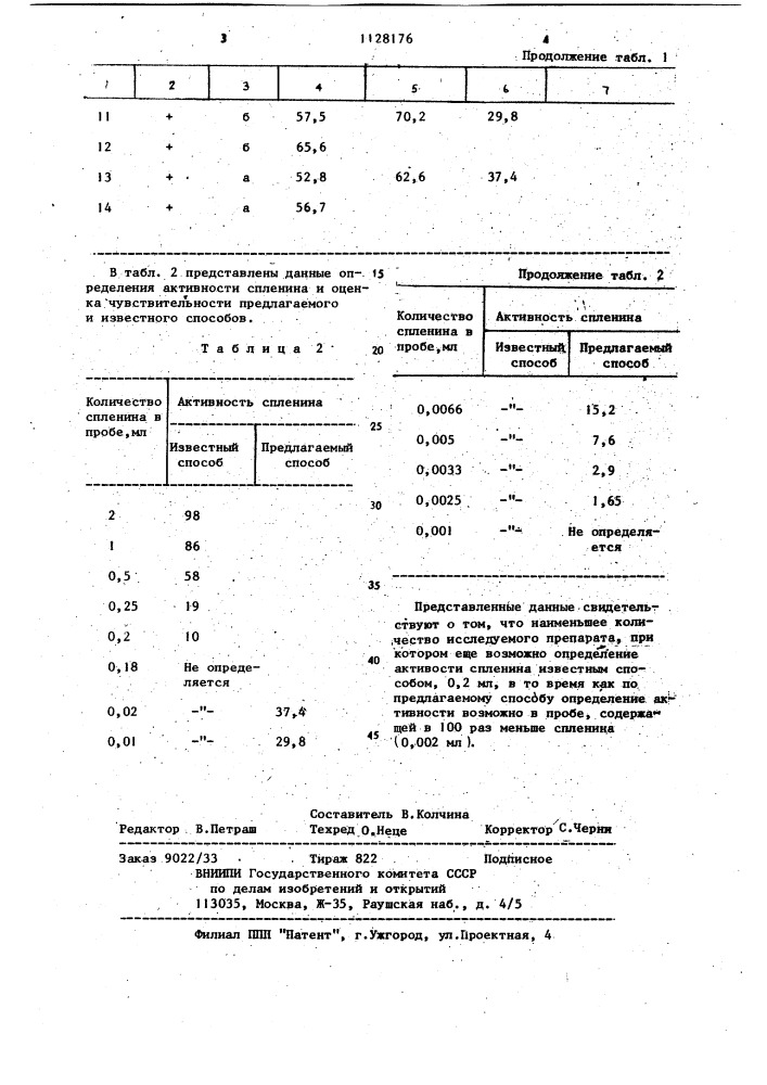 Способ определения активности спленина (патент 1128176)