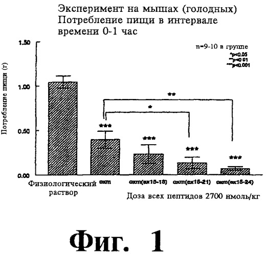 Соединения оксинтомодулина (варианты), фармацевтическая композиция на их основе, способы лечения и профилактики ожирения и сопутствующих заболеваний (варианты) и лекарственное средство (варианты) (патент 2485135)