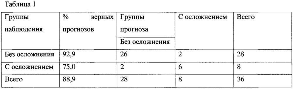 Способ раннего прогнозирования характера течения острой респираторной инфекции у детей (патент 2659384)