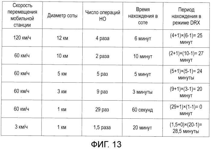 Способ передачи обслуживания между базовыми станциями, система радиосвязи, способ управления drx, базовая станция и терминал связи (патент 2504905)