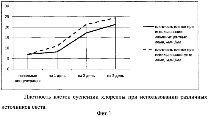 Установка для выращивания хлореллы (патент 2562867)