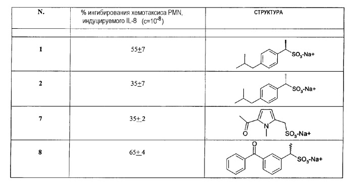 Сульфоновые кислоты, производные указанных кислот и содержащие их фармацевтические композиции (патент 2345063)