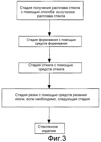 Устройство для получения расплава стекла и способ получения расплава стекла, использующий это устройство (патент 2477258)