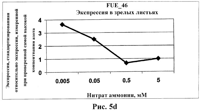 Изолированные полипептиды, кодирующие их полинуклеотиды, экспрессирующие их трансгенные растения и способы их использования (патент 2425151)