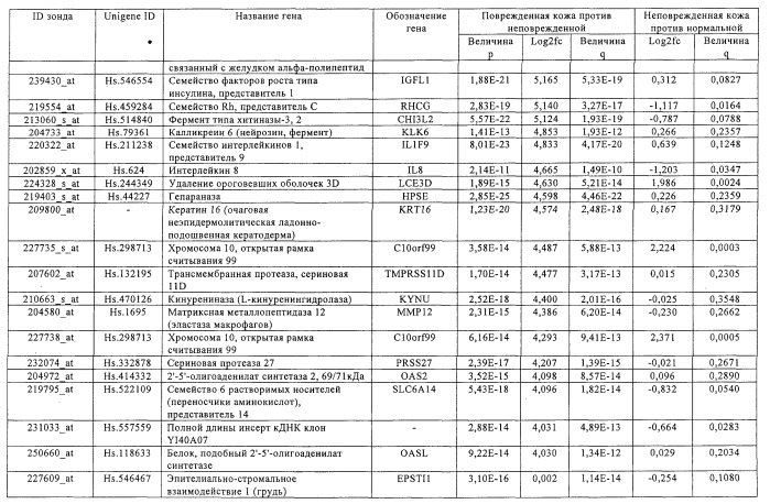 Фармакодинамические маркеры, индуцированные интерфероном альфа (патент 2527068)