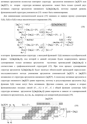 Функциональная структура параллельно-последовательного умножителя f ( ) в позиционном формате множимого [mj]f(2n) и множителя [ni]f(2n) с минимизированной процедурой формирования первого уровня промежуточных сумм f1..k[sj+2] частичных произведений, где &quot;k&quot;-число промежуточных сумм первого уровня (варианты) (патент 2422880)